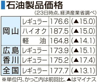 岡山ガソリン１７６円６０銭　補助金効果で４週ぶり下降