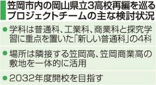 笠岡３高再編の新高校 ４学科に　県教委などＰＴ、３２年度開校へ