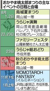おかやま桃太郎まつり概要決定　 うらじゃパレード３会場  烏城夏まつり 花火計画も 