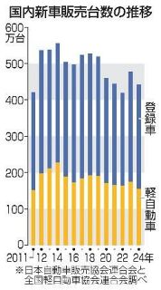 ２４年の新車販売、７・５％減　認証不正で生産停止響く