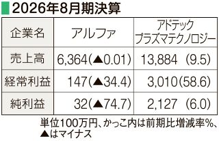 【決算】（９日、２６年８月期）　アルファ、アドテックプラズマテクノロジー