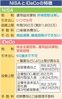【ＮＩＳＡとｉＤｅＣｏ】メリットやデメリットは　リスク許容度を明確に