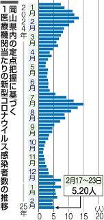 岡山県コロナ感染者 ３週ぶり増　直近１週間、計４３７人