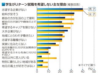 【事前特集】地元就職希望、過去最低 ２６年卒マイナビ調査