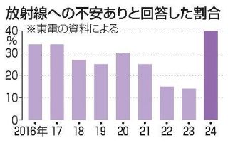 廃炉作業員、放射線不安最も高く　２３年の廃液浴びた事故が一因