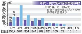 自傷や自殺未遂、２０代が最多　救急搬送は２０００件中２８％