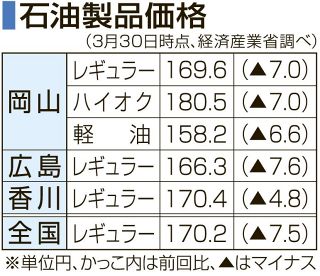 ガソリン２週連続値下がり　岡山県、１６９円６０銭