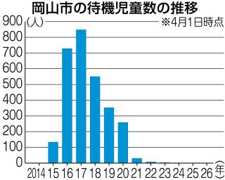 岡山市「待機児童ゼロ」３年連続達成　４月時点 入園相談の取り組み強化