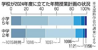 ２割弱の小中、標準こま数大幅超　公立校の年間授業計画、文科省