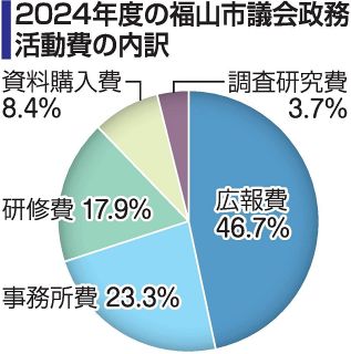 福山市議会 政活費１２.４％返還　２４年度 収支報告書を公開