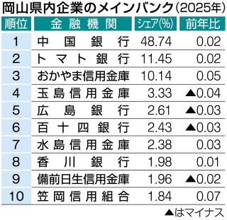 ２５年岡山県内企業メインバンク　中銀１位、シェア４８％