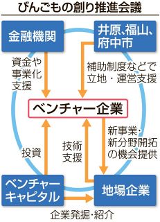 備後圏域にベンチャー呼び込め　井原などの推進会議、福山で６日説明会