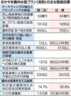 県 次期農林水産プランの素案公表　新たな施策の柱は「持続可能」