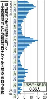 岡山県コロナ感染者 ３週連続減る　直近１週間に計４３人