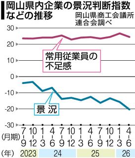 岡山県の景況２期連続ダウン　商議所連合会４～６月期調査