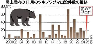 ツキノワグマ出没初のゼロ　岡山県内１１月、背景に３県個体数管理