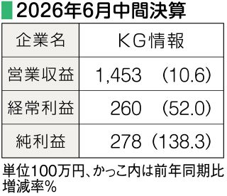 中間決算　ＫＧ情報　人材紹介増え２年連続増収増益