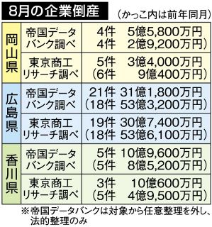 ８月倒産 岡山４件、負債５・５億円 物価上昇響く　広島２１件３１・１億円、香川５件１０・９億円