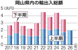 岡山県１４・５％増１・９兆円　２６年上半期貿易額  輸入２年ぶりプラス