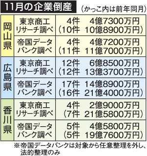 １１月倒産 岡山４件負債４億円　件数、総額とも今年最少