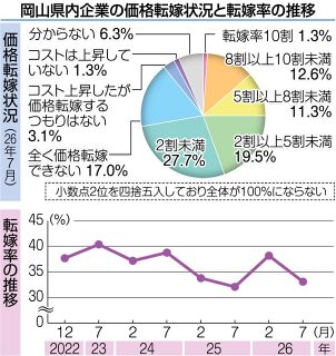 岡山県内企業 「価格転嫁率」３３・１％　前回から５・１ポイントダウン 過去２番目の低水準　帝国データ調査