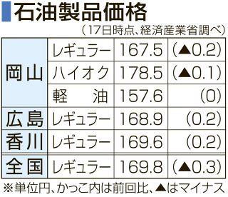 ガソリン２週連続値下がり　岡山県、１６７円５０銭