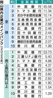 メインバンク割合、中国銀トップ　岡山、ネット銀行と競合激化も