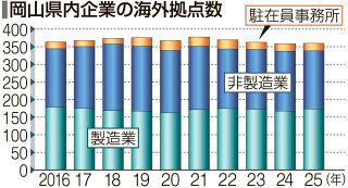 岡山県内企業の海外拠点４年ぶり増　２５年末時点 東南アジアへ進出拡大