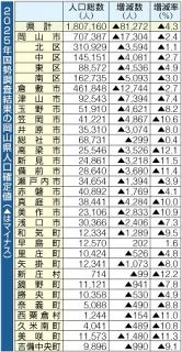 岡山県人口１８０万人 前回比８・１万人減　減少率も過去最大４・３％　２５年国勢調査確定値