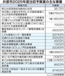 井原市 当初予算案２５９億円　２５年度 一般会計１８.８％増