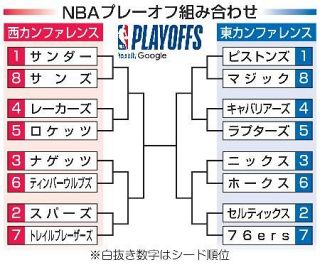 ＮＢＡ、マジックとサンズＰＯへ　東西各８チーム出そろう