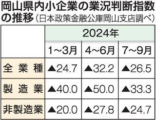 岡山県内小企業 業況２期ぶり改善　７～９月期 景況感は足踏み続く