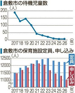 倉敷 待機児童３人 前年同数　目標ゼロ未達も低水準維持