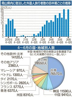 岡山県４～６月外国人宿泊２０.８万人　同期比１６.５％増、台湾便がけん引