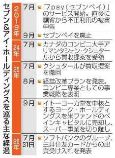 【セブン＆アイ】自前主義の限界認める　集客力陰り、歴史的転換