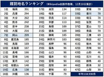 全問正解できる？ 岡山県難読地名　県外出身記者選定 ３０カ所クイズ