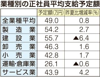 夏ボーナス、９５％の地場企業が支給　岡山経済研究所調査、人材確保狙い