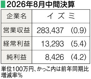 中間決算（13日）　イズミ　4年連続増収