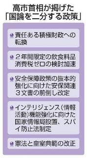 【衆院選投開票】国論二分政策、争点回避　語らぬ首相、野党批判