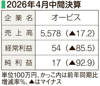 中間決算 オービス　大型案件遅れ減収減益