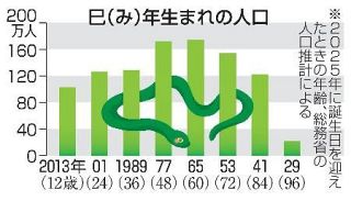 元日の１８歳新成人は１０９万人　巳年生まれは１００２万人