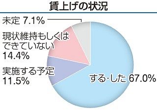 中小事業者の賃上げ８割近く　岡山県商工会連がアンケート