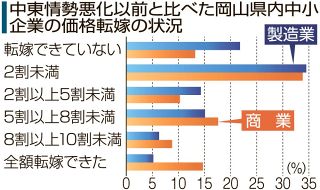 中東情勢　岡山県内企業７割に影響　県調査、価格転嫁進まず