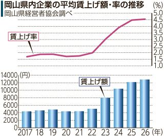 岡山企業の賃上げ１万２８７３円　４・５５％上昇で６年連続アップ
