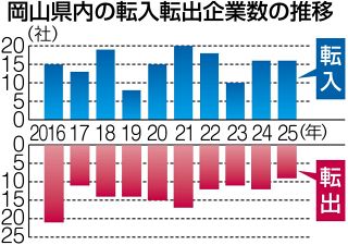 岡山への本社転入１６社　２０２５年、転出は９社