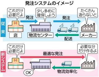 物流効率化へ商品発注の新システム　ハローズ、シノプスや伊藤忠商事と開発