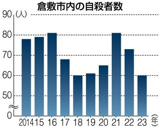 倉敷市、困窮者ケア重点施策に 　自殺予防２６～３０年度計画案