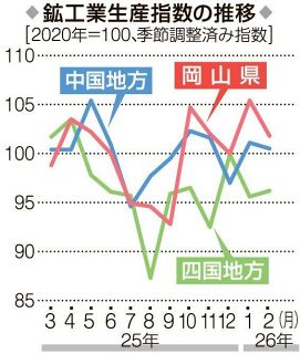 ２月鉱工業生産、岡山１０１・８　化学や食料品低調、２カ月ぶり低下