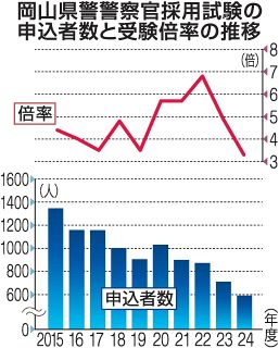 県警採用試験に教養試験免除枠　「アピール型」２５年度から