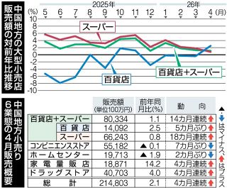 中国地方の小売店４カ月連続前年比増　消費判断は据え置き 経産局